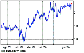 Clicca qui per i Grafici di Credit Suisse High Yield