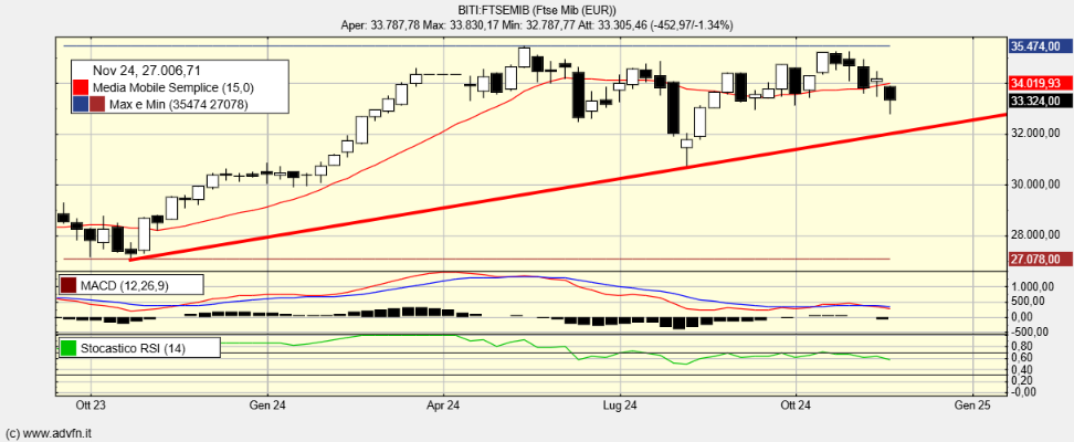 BITI:FTSEMIB - 19 Nov 2024 17:51