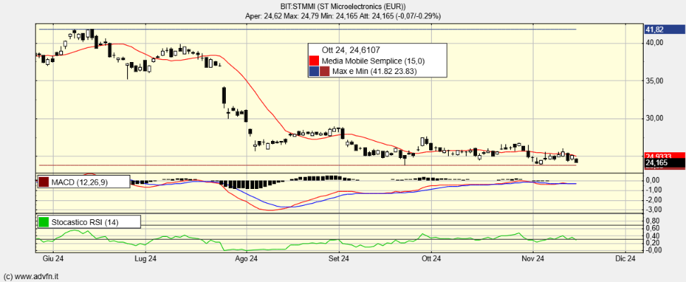 BIT:STMMI - 17 Nov 2024 01:33