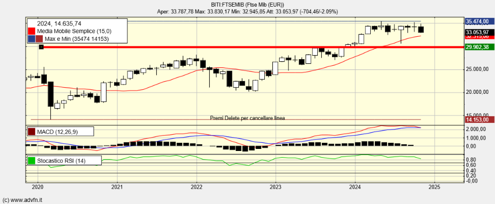 BITI:FTSEMIB - 19 Nov 2024 13:04