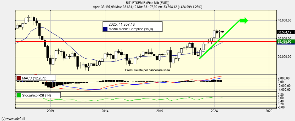 BITI:FTSEMIB - 06 Ott 2024 13:58