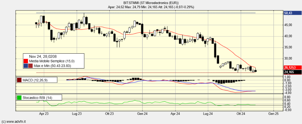 BIT:STMMI - 17 Nov 2024 01:26