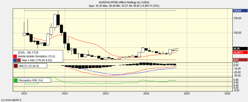 NASDAQ:AFRM - 13 Ott 2024 20:22