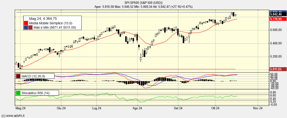 SPI:SP500 - 17 Ott 2024 12:21