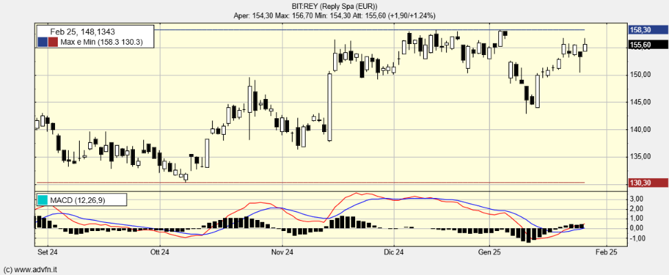 BIT:REY - 28 Gen 2025 16:33