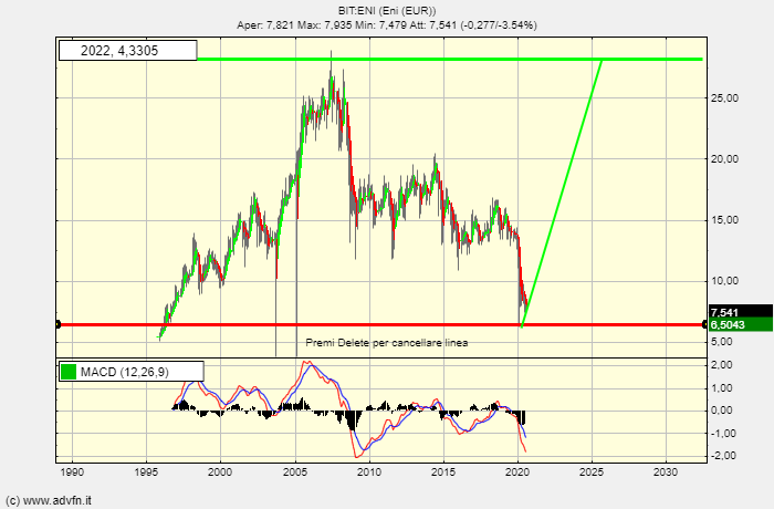 Azione on sale eni grafico