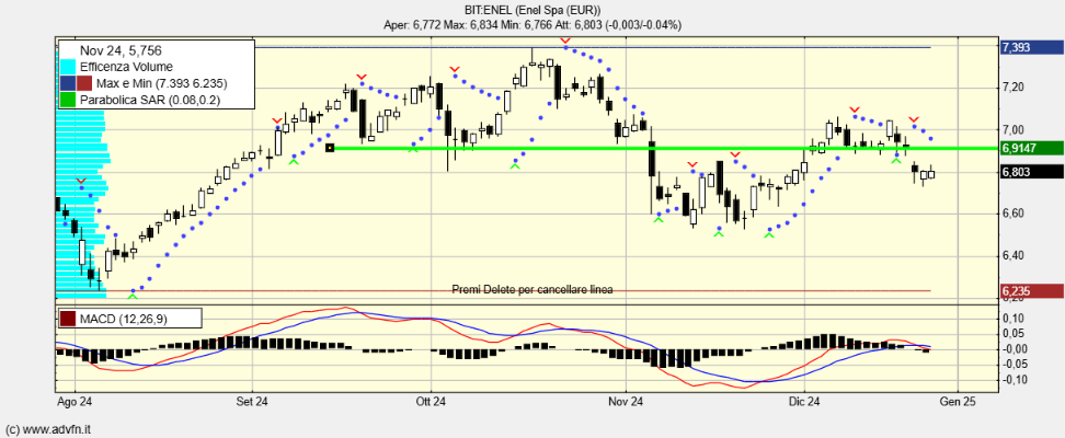 BIT:ENEL - 23 Dic 2024 17:52