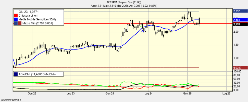 BIT:SPM - 25 Feb 2025 15:19