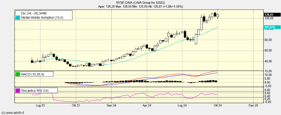 NYSE:CAVA - 06 Ott 2024 12:26