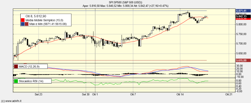 SPI:SP500 - 17 Ott 2024 12:26