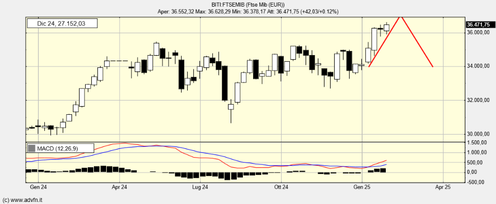 BITI:FTSEMIB - 01 Feb 2025 17:18