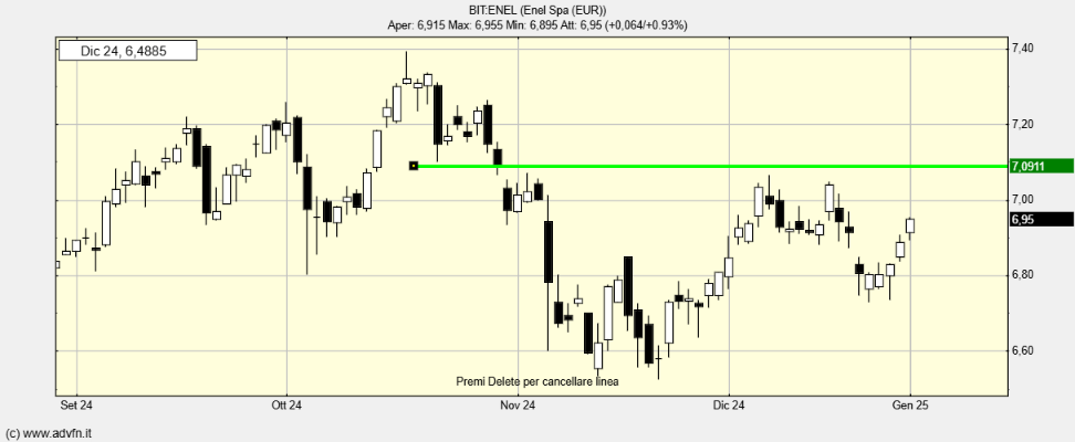 BIT:ENEL - 02 Gen 2025 12:30