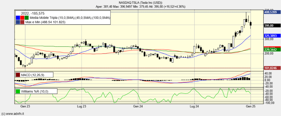 NASDAQ:TSLA - 03 Gen 2025 19:19