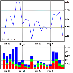 Grafico mensile azioni Cir da Febbraio 2011 a Marzo 2011