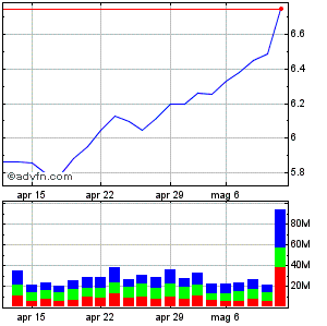 Grafico mensile azioni Enel da Febbraio 2011 a Marzo 2011