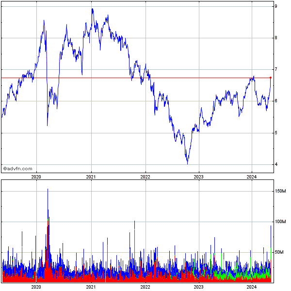 5 Anni grafico storico azioni Enel da Marzo 2006 a Marzo 2011