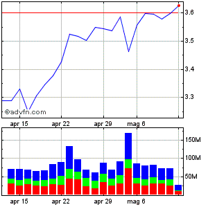 Grafico mensile azioni Intesa Sanpaolo da Febbraio 2011 a Marzo 2011