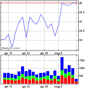 Grafico mensile azioni Unicredit da Febbraio 2011 a Marzo 2011