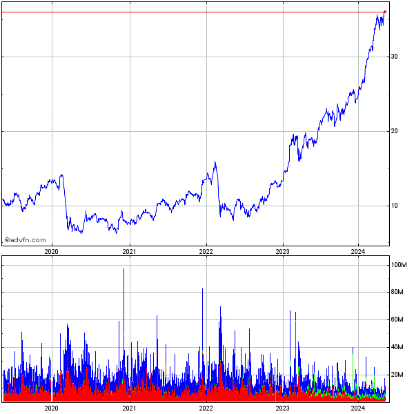 5 Anni grafico storico azioni Unicredit da Marzo 2006 a Marzo 2011