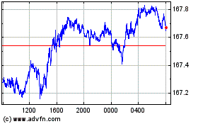 Clicca qui per i Grafici di Euro vs Yen