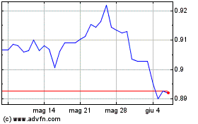 Clicca qui per i Grafici di US Dollar vs CHF