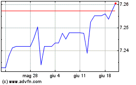 Clicca qui per i Grafici di US Dollar vs CNY