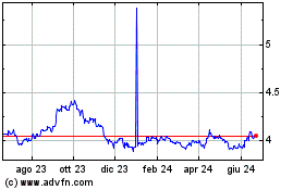 Clicca qui per i Grafici di US Dollar vs PLN