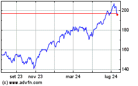 Clicca qui per i Grafici di Invesco NASDAQ 100 ETF