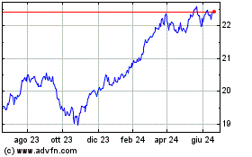 Clicca qui per i Grafici di Invesco S&P US Dividend ...