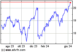 Clicca qui per i Grafici di Invesco S&P US Total Mar...