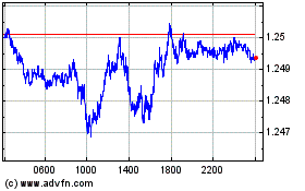 Clicca qui per i Grafici di Sterling vs US Dollar