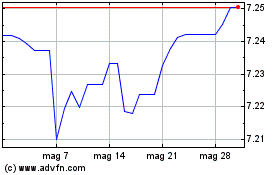 Clicca qui per i Grafici di US Dollar vs CNY